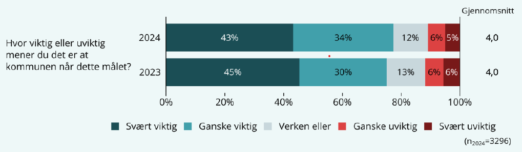 Graf som viser i hvor stor grad innbyggerne slutter opp om klimamålene.