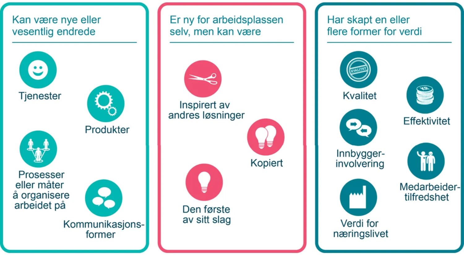 Modell innovasjon