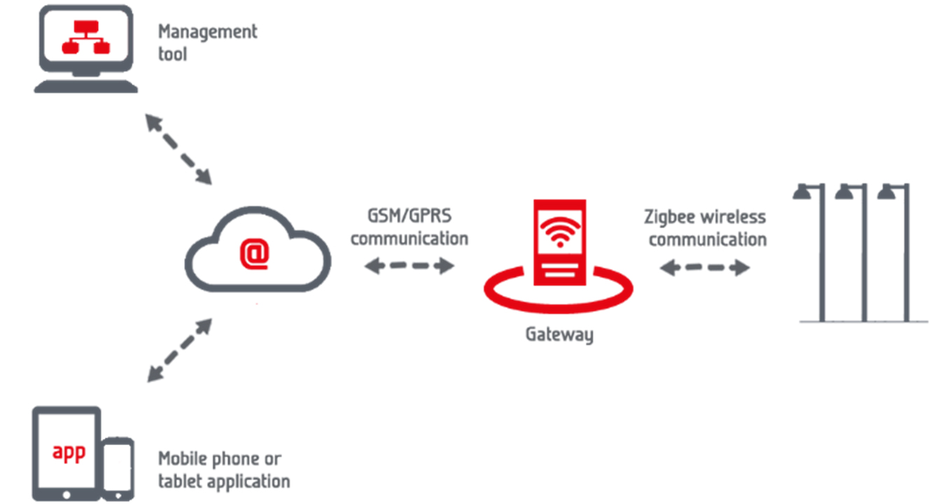 Fremtidens utendørsbelysning, hvor samtlige lysarmaturer er styrt via radiosignaler i et Mesh-nettverk. Lysarmaturene kan styres individuelt fra PC, mobiltelefon og app.