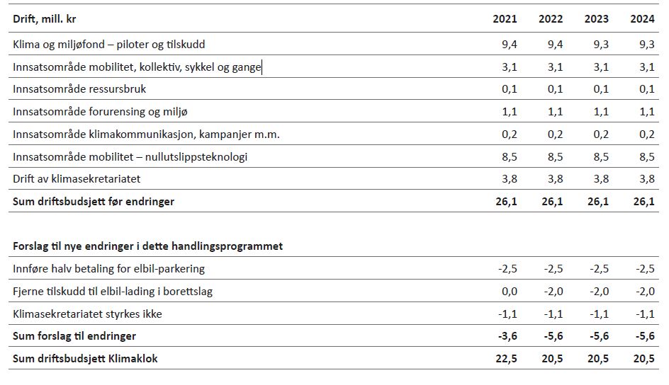 Tabell 8.4: Oversikt over økonomiske budsjettrammer innen drift for Klimaklok