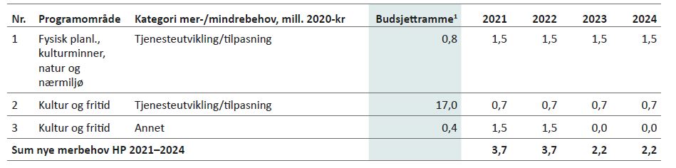 Tabell 6.3: Mer-/mindrebehov Plan, miljø og kultur