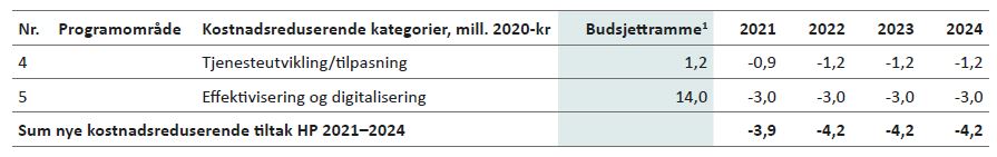 Tabell 7.9: Kostnadsreduserende tiltak Digitalisering og IT – sentralt posterte felleskostnader og FDV