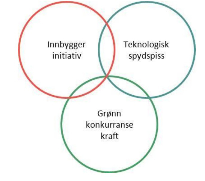 Bærum som et klimaklokt samfunn skal kjennetegnes ved;